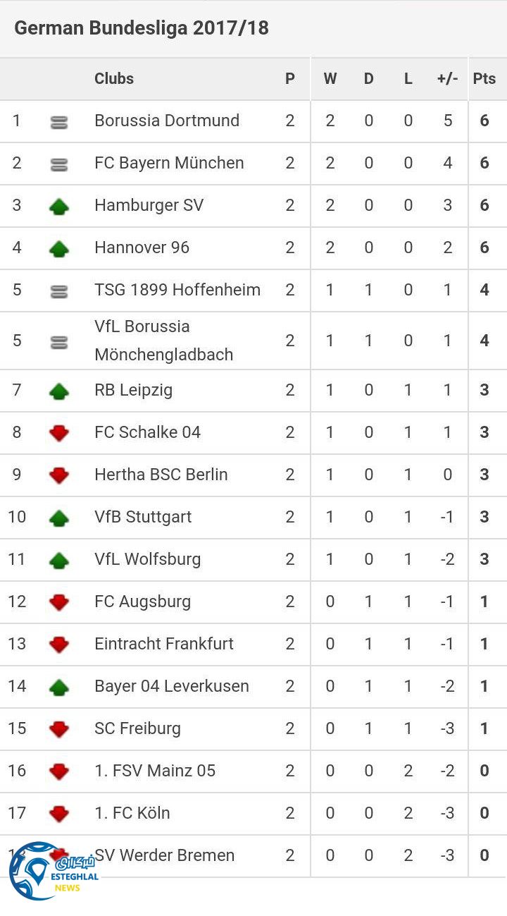 جدول رده بندی هفته دوم بوندسلیگا 2017/18